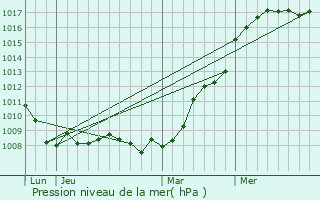 Graphe de la pression atmosphrique prvue pour Martelange