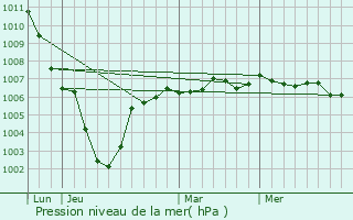 Graphe de la pression atmosphrique prvue pour Fournes-en-Weppes