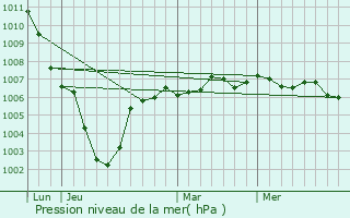 Graphe de la pression atmosphrique prvue pour Englos