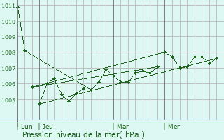 Graphe de la pression atmosphrique prvue pour curat