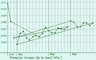 Graphe de la pression atmosphrique prvue pour Villars-en-Pons