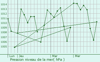 Graphe de la pression atmosphrique prvue pour Foumban
