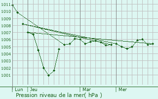 Graphe de la pression atmosphrique prvue pour Bantigny