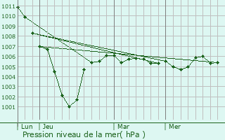 Graphe de la pression atmosphrique prvue pour Cagnoncles