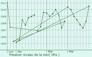 Graphe de la pression atmosphrique prvue pour Esplas-de-Serou