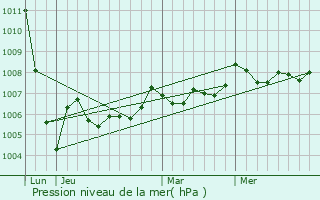 Graphe de la pression atmosphrique prvue pour Bougneau