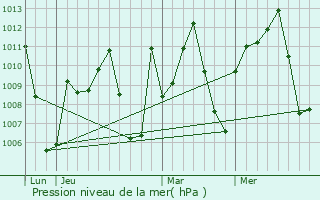 Graphe de la pression atmosphrique prvue pour Agaie
