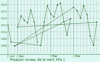 Graphe de la pression atmosphrique prvue pour Oxapampa