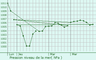 Graphe de la pression atmosphrique prvue pour Oudeuil