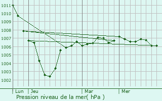 Graphe de la pression atmosphrique prvue pour Tourmignies