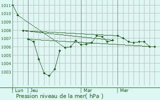 Graphe de la pression atmosphrique prvue pour Sailly-lez-Lannoy