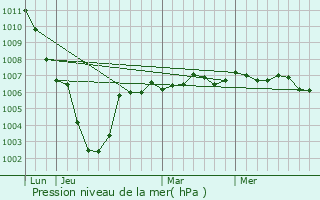 Graphe de la pression atmosphrique prvue pour Frin