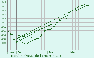 Graphe de la pression atmosphrique prvue pour Crocy