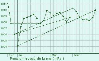 Graphe de la pression atmosphrique prvue pour Pouylebon