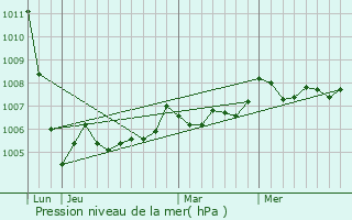 Graphe de la pression atmosphrique prvue pour Paill