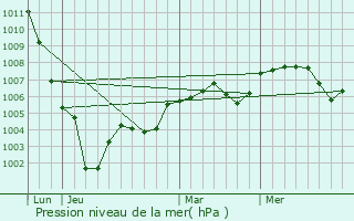 Graphe de la pression atmosphrique prvue pour Saint-Luc