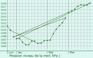Graphe de la pression atmosphrique prvue pour Plailly