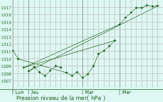 Graphe de la pression atmosphrique prvue pour Houyet