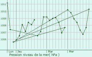 Graphe de la pression atmosphrique prvue pour Alliat