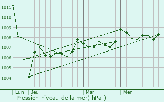 Graphe de la pression atmosphrique prvue pour Saint-Germain-de-Vibrac