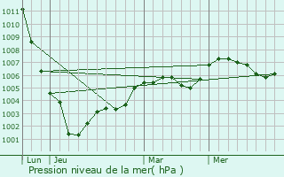 Graphe de la pression atmosphrique prvue pour Coulonges-les-Sablons