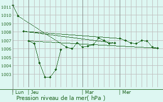 Graphe de la pression atmosphrique prvue pour Bruille-lez-Marchiennes
