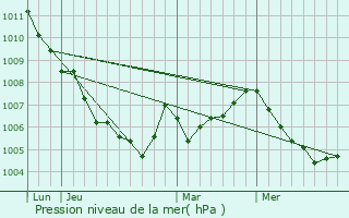 Graphe de la pression atmosphrique prvue pour Lunteren