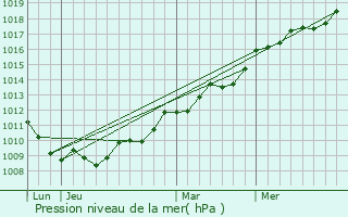 Graphe de la pression atmosphrique prvue pour Pleudihen-sur-Rance