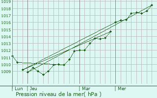 Graphe de la pression atmosphrique prvue pour Aucaleuc