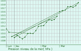 Graphe de la pression atmosphrique prvue pour Trlivan