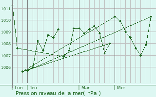 Graphe de la pression atmosphrique prvue pour Montoulieu