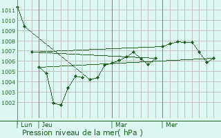 Graphe de la pression atmosphrique prvue pour Hcourt