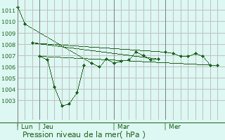 Graphe de la pression atmosphrique prvue pour Marcoing