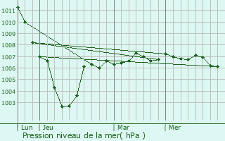 Graphe de la pression atmosphrique prvue pour Thun-l
