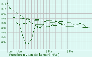 Graphe de la pression atmosphrique prvue pour Bousignies