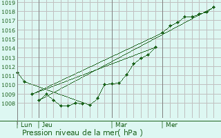 Graphe de la pression atmosphrique prvue pour Clcy