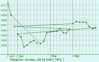 Graphe de la pression atmosphrique prvue pour Rouperroux-le-Coquet
