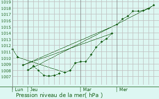 Graphe de la pression atmosphrique prvue pour Saint-Germain-de-Livet