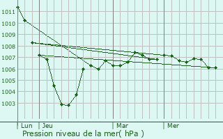 Graphe de la pression atmosphrique prvue pour Aubry-du-Hainaut