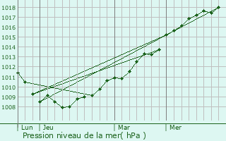 Graphe de la pression atmosphrique prvue pour Hotot-en-Auge
