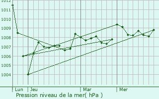 Graphe de la pression atmosphrique prvue pour Gours