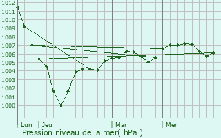 Graphe de la pression atmosphrique prvue pour Coignires