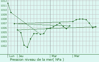 Graphe de la pression atmosphrique prvue pour Guernes