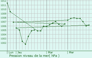 Graphe de la pression atmosphrique prvue pour Sailly