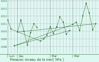 Graphe de la pression atmosphrique prvue pour Grand-Popo