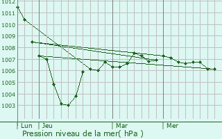 Graphe de la pression atmosphrique prvue pour Saint-Aybert