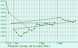 Graphe de la pression atmosphrique prvue pour Neuil