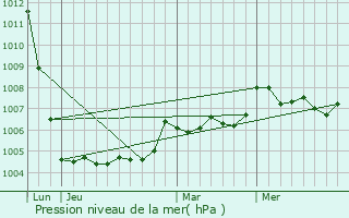 Graphe de la pression atmosphrique prvue pour Maulay