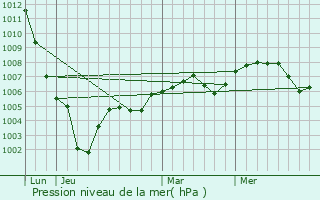 Graphe de la pression atmosphrique prvue pour Rosay