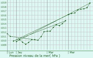 Graphe de la pression atmosphrique prvue pour Pommeret